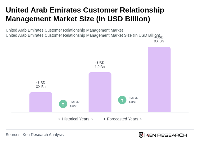 United Arab Emirates Customer Relationship Management Market Size